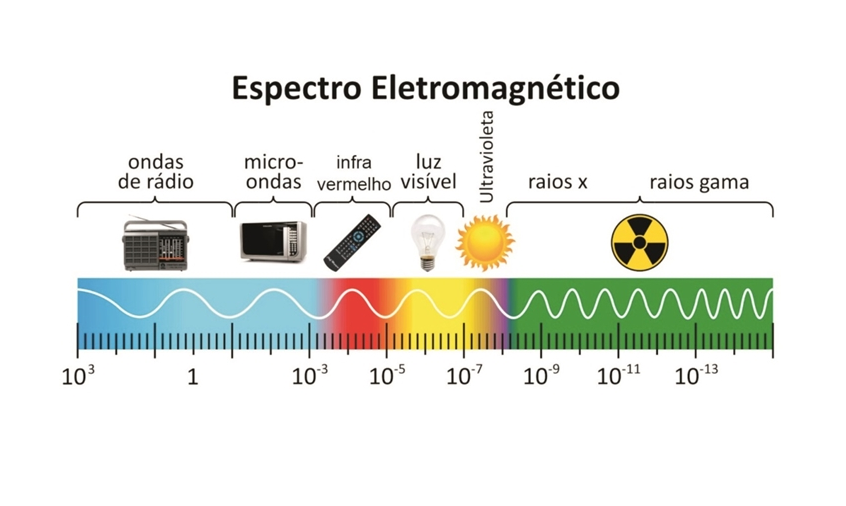 controle remoto spectro eletromagnético